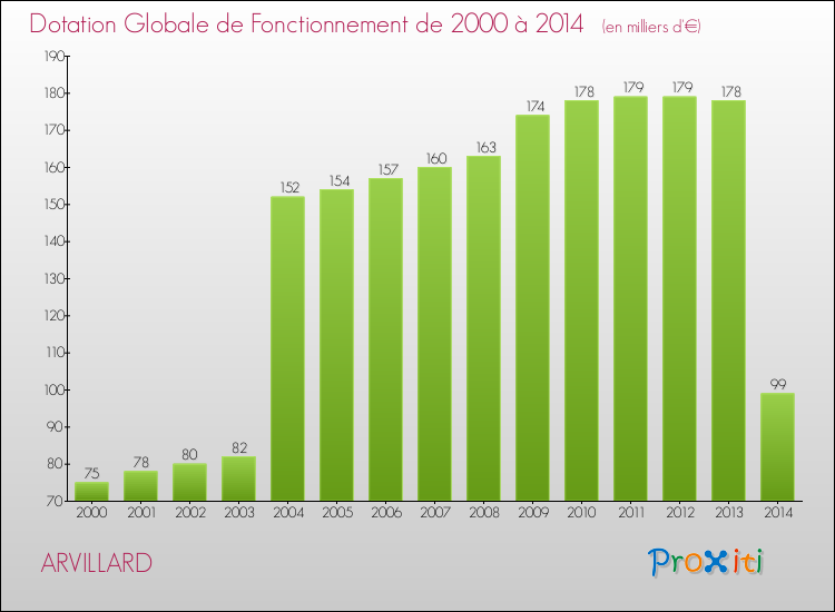 Evolution du montant de la Dotation Globale de Fonctionnement pour la commune de ARVILLARD de 2000 à 2014 Evolution du montant de la Dotation Globale de Fonctionnement pour ARVILLARD de 2000 à 2014
