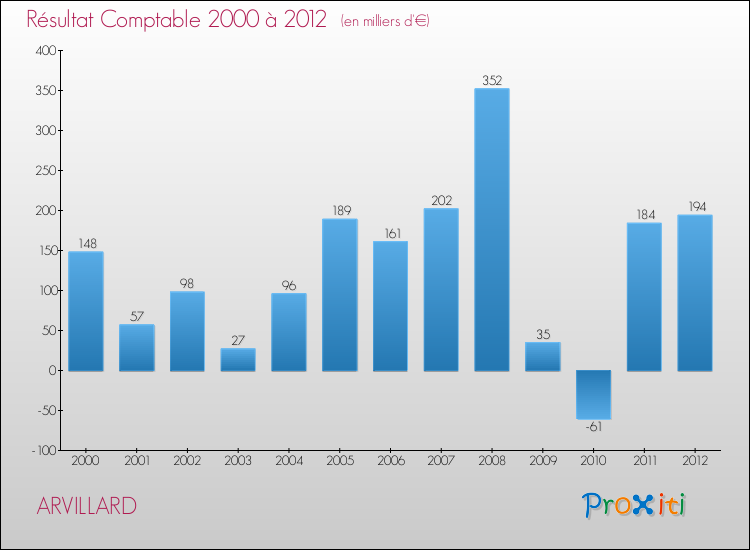 Evolution du résultat comptable pour la commune de ARVILLARD de 2000 à 2012 Evolution du résultat comptable pour ARVILLARD de 2000 à 2012