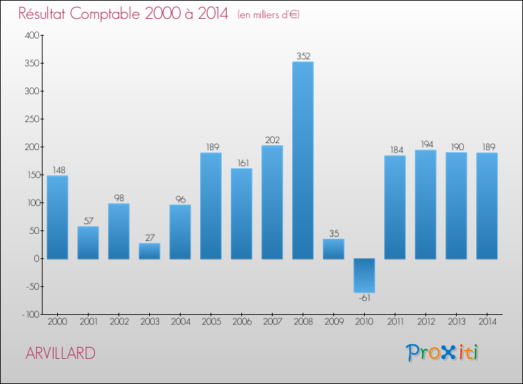 Evolution du résultat comptable pour la commune de ARVILLARD de 2000 à 2014 Evolution du résultat comptable pour ARVILLARD de 2000 à 2014