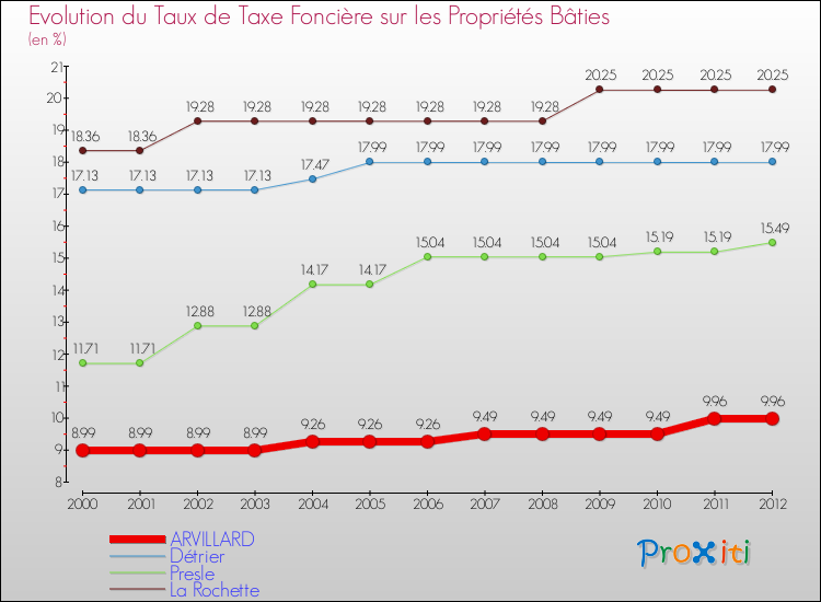 Evolution du taux de la taxe foncière sur le bati pour ARVILLARD et les communes proches de 2000 à 2012 Comparaison des taux de taxe foncière sur le bati pour ARVILLARD et les communes voisines de 2000 à 2012