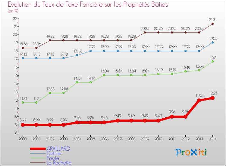 Evolution du taux de la taxe foncière sur le bati pour ARVILLARD et les communes proches de 2000 à 2014 Comparaison des taux de taxe foncière sur le bati pour ARVILLARD et les communes voisines de 2000 à 2014