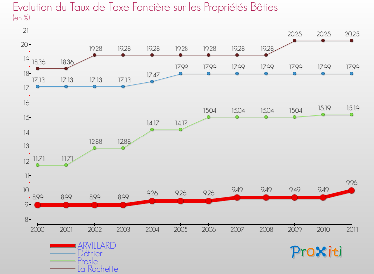 Evolution du taux de la taxe foncière sur le bati pour ARVILLARD et les communes proches Comparaison des taux de taxe foncière sur le bati pour ARVILLARD et les communes voisines