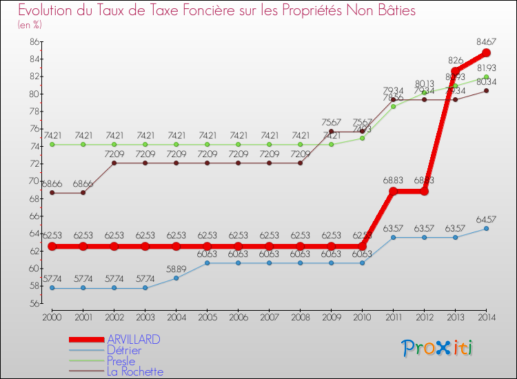 Evolution du taux de la taxe foncière sur les immeubles et terrains non batis pour ARVILLARD et les communes proches de 2000 à 2014 Comparaison des taux de la taxe foncière sur les immeubles et terrains non batis pour ARVILLARD et les communes voisines de 2000 à 2014