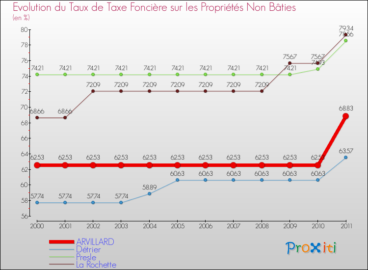 Evolution du taux de la taxe foncière sur les immeubles et terrains non batis pour ARVILLARD et les communes proches Comparaison des taux de la taxe foncière sur les immeubles et terrains non batis pour ARVILLARD et les communes voisines