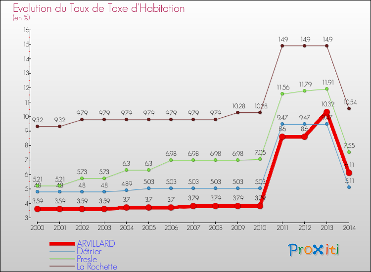 Evolution du taux de la taxe d'habitation pour ARVILLARD et les communes proches de 2000 à 2014 Comparaison des taux de la taxe d'habitation pour ARVILLARD et les communes voisines de 2000 à 2014