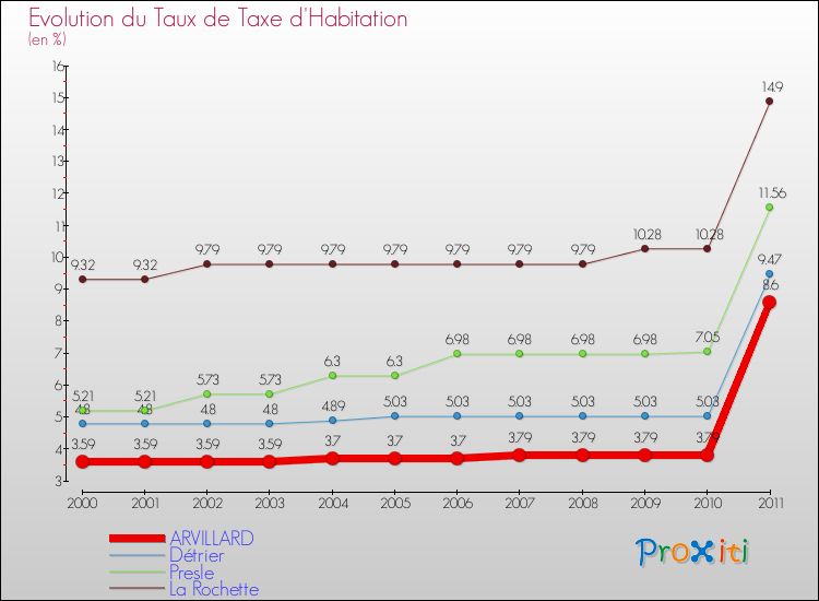 Evolution du taux de la taxe d'habitation pour ARVILLARD et les communes proches Comparaison des taux de la taxe d'habitation pour ARVILLARD et les communes voisines