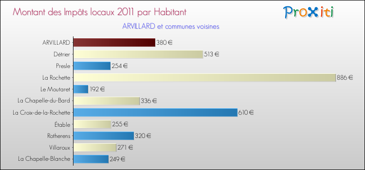 Montant des impôts locaux par Habitant pour ARVILLARD et les communes proches Comparaison des impôts locaux par habitant pour ARVILLARD et les communes voisines
