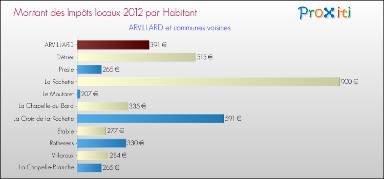 Montant des impôts locaux par Habitant pour ARVILLARD et les communes proches Comparaison des impôts locaux par habitant pour ARVILLARD et les communes voisines