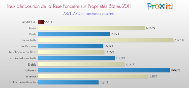 Taux d'imposition de la taxe foncière sur le bati 2011 pour ARVILLARD et les communes proches Comparaison des taux d'imposition de la taxe foncière sur le bati 2011 pour ARVILLARD et les communes voisines