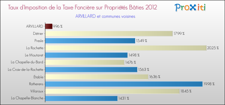 Taux d'imposition de la taxe foncière sur le bati 2012 pour ARVILLARD et les communes proches Comparaison des taux d'imposition de la taxe foncière sur le bati 2012 pour ARVILLARD et les communes voisines