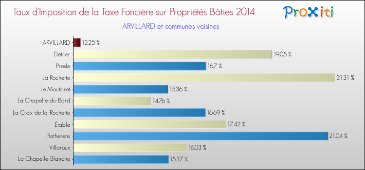 Taux d'imposition de la taxe foncière sur le bati 2014 pour ARVILLARD et les communes proches Comparaison des taux d'imposition de la taxe foncière sur le bati 2014 pour ARVILLARD et les communes voisines