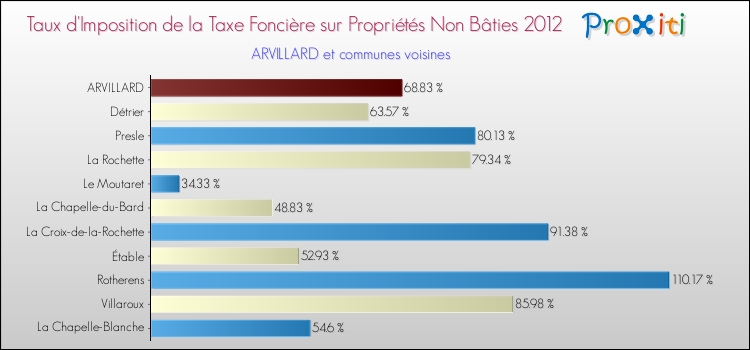 Taux d'imposition de la taxe foncière sur les immeubles et terrains non batis 2012 pour ARVILLARD et les communes proches Comparaison des taux d'imposition de la taxe foncière sur les immeubles et terrains non batis 2012 pour ARVILLARD et les communes voisines