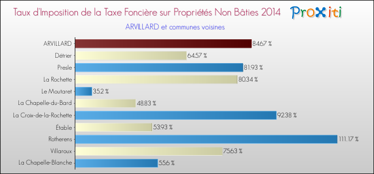 Taux d'imposition de la taxe foncière sur les immeubles et terrains non batis 2014 pour ARVILLARD et les communes proches Comparaison des taux d'imposition de la taxe foncière sur les immeubles et terrains non batis 2014 pour ARVILLARD et les communes voisines