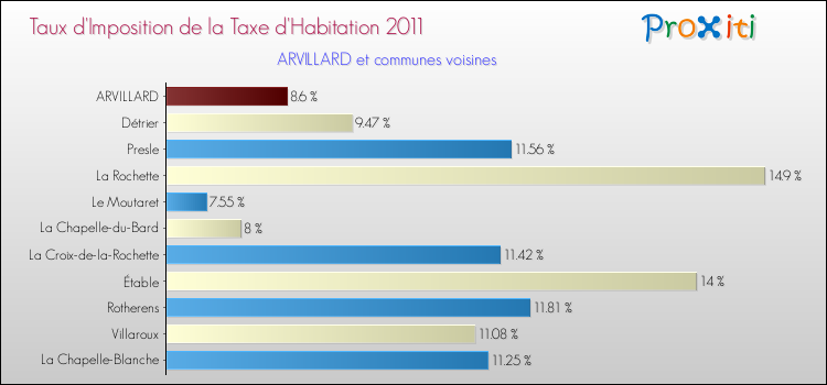 Taux d'imposition de la taxe d'habitation 2011 pour ARVILLARD et les communes proches Comparaison des taux d'imposition de la taxe d'habitation 2011 pour ARVILLARD et les communes voisines