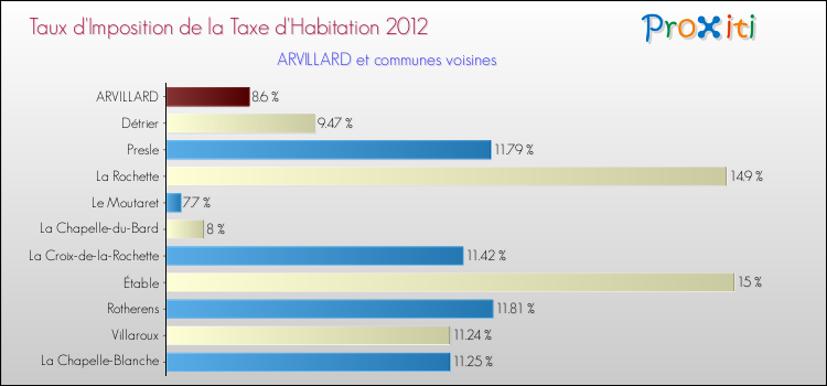 Taux d'imposition de la taxe d'habitation 2012 pour ARVILLARD et les communes proches Comparaison des taux d'imposition de la taxe d'habitation 2012 pour ARVILLARD et les communes voisines