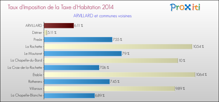 Taux d'imposition de la taxe d'habitation 2014 pour ARVILLARD et les communes proches Comparaison des taux d'imposition de la taxe d'habitation 2014 pour ARVILLARD et les communes voisines