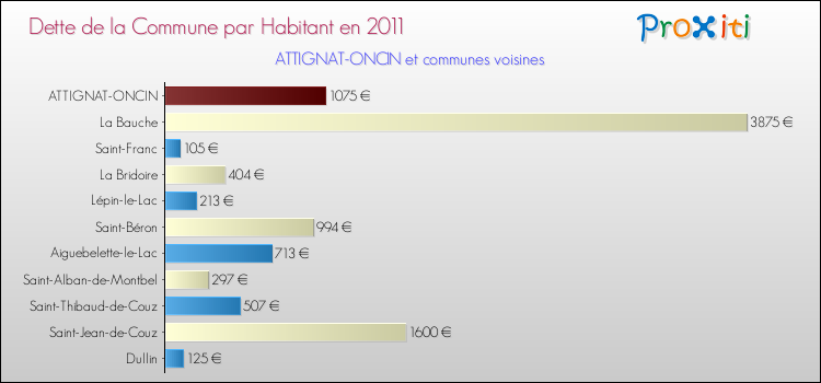 Dette par habitant de la commune en 2011 pour ATTIGNAT-ONCIN et les communes proches Comparaison de la dette par habitant de la commune en 2011 pour ATTIGNAT-ONCIN et les communes voisines