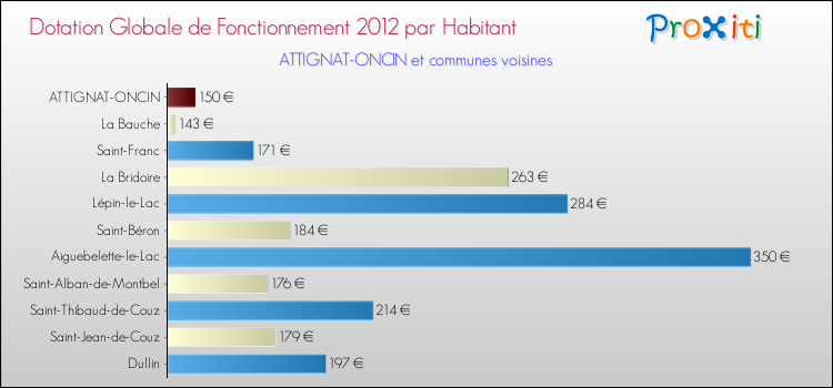 Montant des dotations globales de fonctionnement DGF par Habitant pour ATTIGNAT-ONCIN et les communes proches Comparaison des des dotations globales de fonctionnement DGF par habitant pour ATTIGNAT-ONCIN et les communes voisines