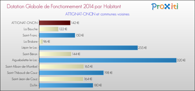 Montant des dotations globales de fonctionnement DGF par Habitant pour ATTIGNAT-ONCIN et les communes proches en 2014. Comparaison des des dotations globales de fonctionnement DGF par habitant pour ATTIGNAT-ONCIN et les communes voisines en 2014.