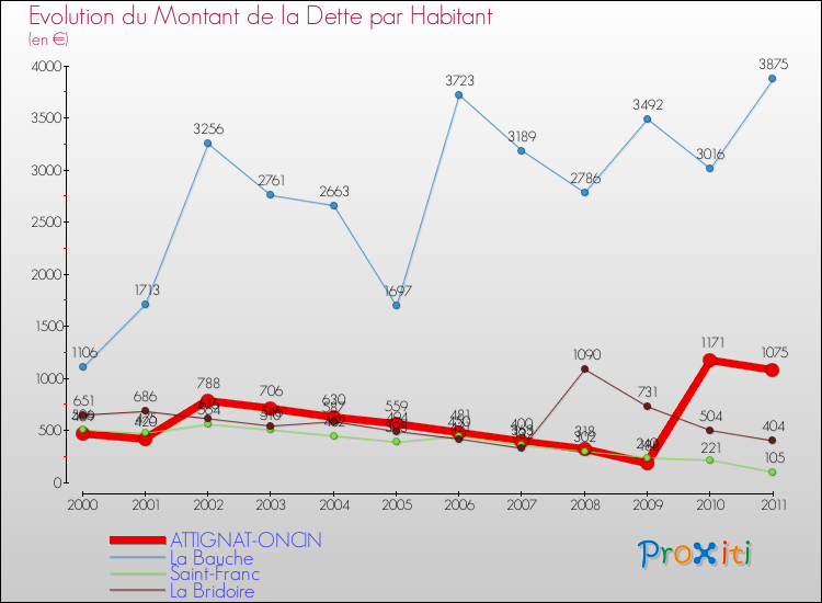 Evolution de la dette par habitant pour la commune de ATTIGNAT-ONCIN et les communes proches Comparaison de la dette par habitant pour ATTIGNAT-ONCIN et les communes voisines