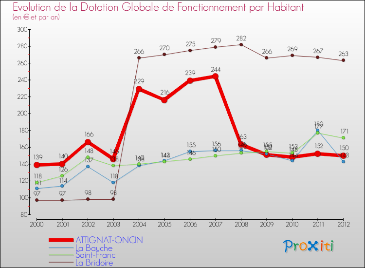 Evolution et montant de la dotation globale de fonctionnement par Habitant pour ATTIGNAT-ONCIN et les communes proches Comparaison des dotations globales de fonctionnement par habitant pour ATTIGNAT-ONCIN et les communes voisines