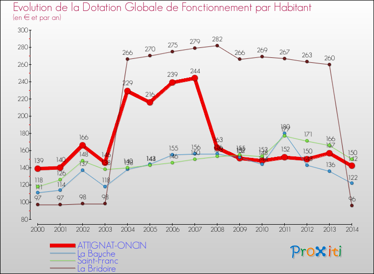 Evolution et montant de la dotation globale de fonctionnement par Habitant pour ATTIGNAT-ONCIN et les communes proches de 2000 à 2014. Comparaison des dotations globales de fonctionnement par habitant pour ATTIGNAT-ONCIN et les communes voisines de 2000 à 2014.