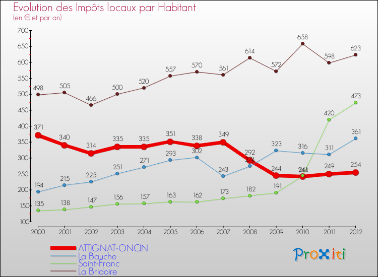 Evolution et montant des impôts locaux par Habitant pour ATTIGNAT-ONCIN et les communes proches Comparaison des impôts locaux par habitant pour ATTIGNAT-ONCIN et les communes voisines