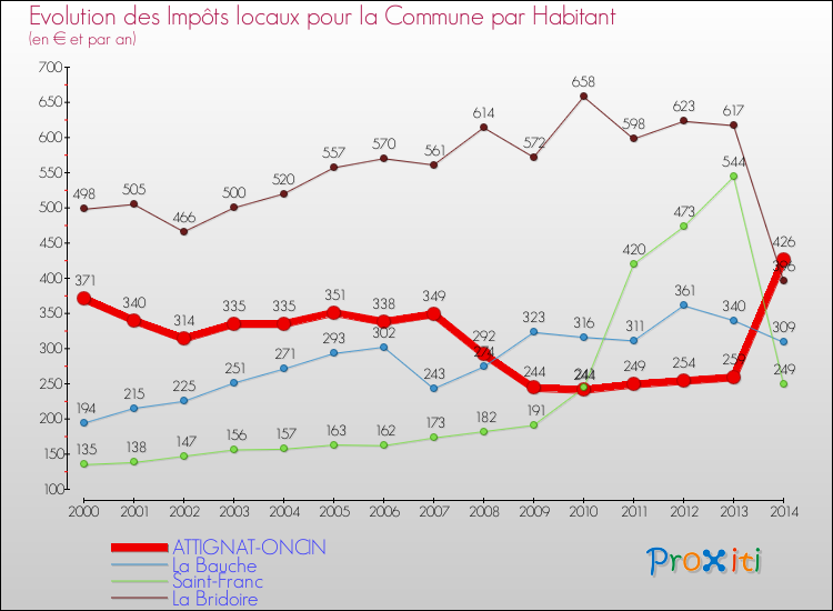 Evolution et montant des impôts locaux par Habitant pour ATTIGNAT-ONCIN et les communes proches de 2000 à 2014 Comparaison des impôts locaux par habitant pour ATTIGNAT-ONCIN et les communes voisines de 2000 à 2014