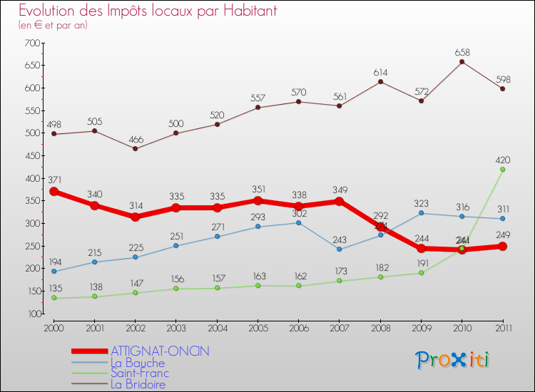 Evolution et montant des impôts locaux par Habitant pour ATTIGNAT-ONCIN et les communes proches Comparaison des impôts locaux par habitant pour ATTIGNAT-ONCIN et les communes voisines