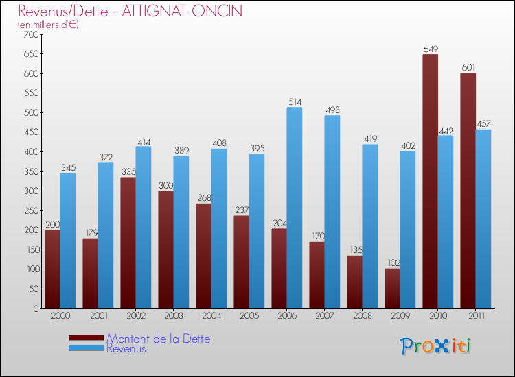 Evolution comparée de la dette et des revenus pour la commune de ATTIGNAT-ONCIN de 2000 à 2011 Comparaison de la dette et des revenus pour ATTIGNAT-ONCIN de 2000 à 2011