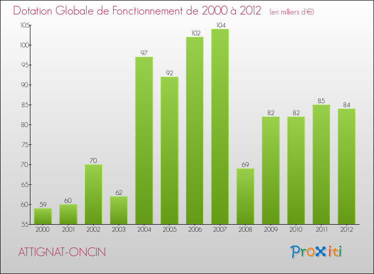 Evolution du montant de la Dotation Globale de Fonctionnement pour la commune de ATTIGNAT-ONCIN de 2000 à 2012 Evolution du montant de la Dotation Globale de Fonctionnement pour ATTIGNAT-ONCIN de 2000 à 2012