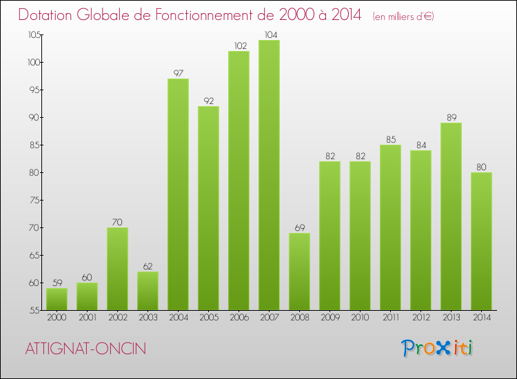 Evolution du montant de la Dotation Globale de Fonctionnement pour la commune de ATTIGNAT-ONCIN de 2000 à 2014 Evolution du montant de la Dotation Globale de Fonctionnement pour ATTIGNAT-ONCIN de 2000 à 2014