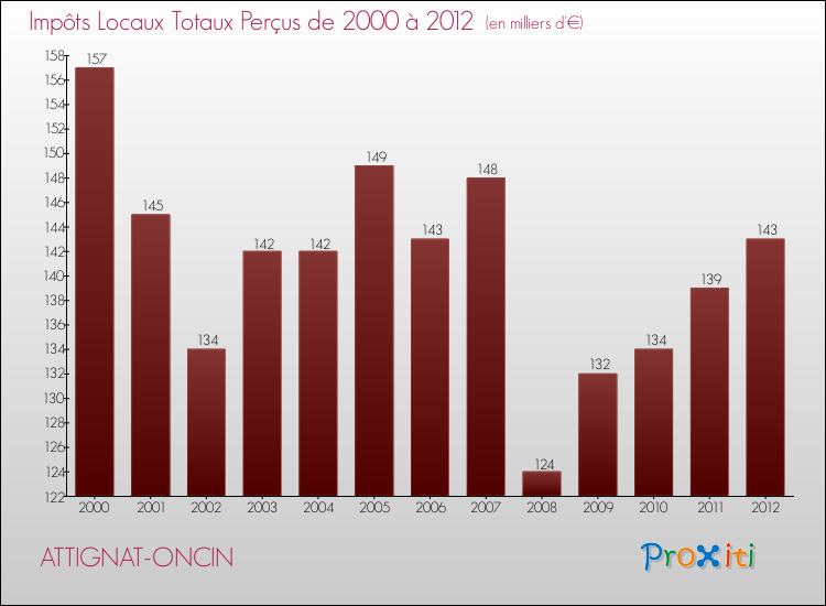 Evolution des Impôts Locaux pour la commune de ATTIGNAT-ONCIN de 2000 à 2012 Evolution des Impôts Locaux pour ATTIGNAT-ONCIN de 2000 à 2012