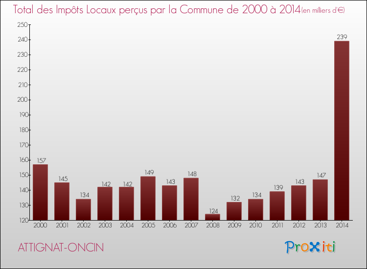 Evolution des Impôts Locaux pour la commune de ATTIGNAT-ONCIN de 2000 à 2014 Evolution des Impôts Locaux pour ATTIGNAT-ONCIN de 2000 à 2014