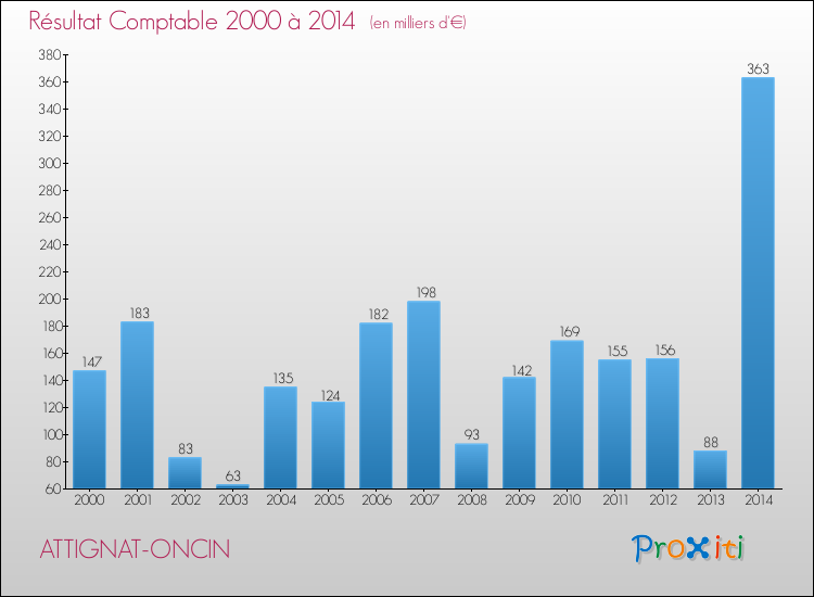 Evolution du résultat comptable pour la commune de ATTIGNAT-ONCIN de 2000 à 2014 Evolution du résultat comptable pour ATTIGNAT-ONCIN de 2000 à 2014