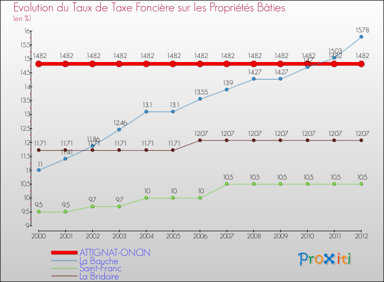 Evolution du taux de la taxe foncière sur le bati pour ATTIGNAT-ONCIN et les communes proches de 2000 à 2012 Comparaison des taux de taxe foncière sur le bati pour ATTIGNAT-ONCIN et les communes voisines de 2000 à 2012