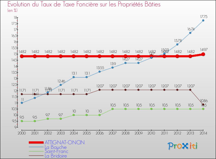 Evolution du taux de la taxe foncière sur le bati pour ATTIGNAT-ONCIN et les communes proches de 2000 à 2014 Comparaison des taux de taxe foncière sur le bati pour ATTIGNAT-ONCIN et les communes voisines de 2000 à 2014