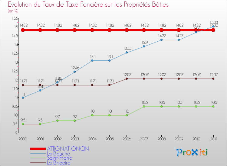 Evolution du taux de la taxe foncière sur le bati pour ATTIGNAT-ONCIN et les communes proches Comparaison des taux de taxe foncière sur le bati pour ATTIGNAT-ONCIN et les communes voisines