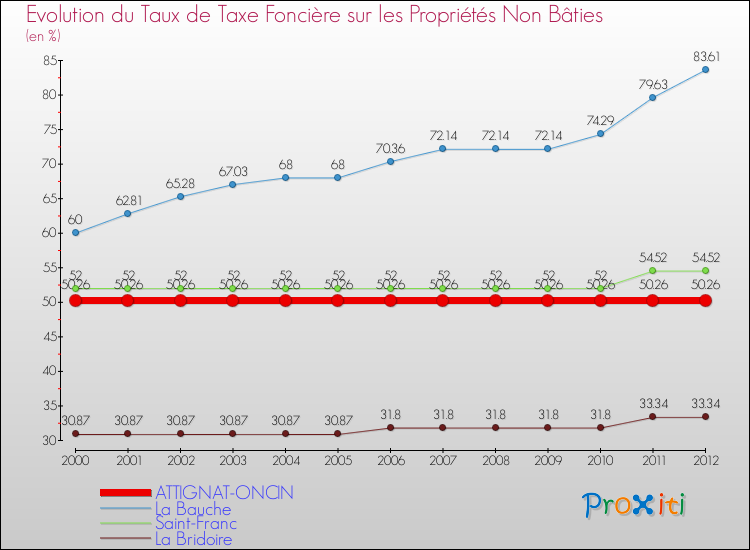 Evolution du taux de la taxe foncière sur les immeubles et terrains non batis pour ATTIGNAT-ONCIN et les communes proches de 2000 à 2012 Comparaison des taux de la taxe foncière sur les immeubles et terrains non batis pour ATTIGNAT-ONCIN et les communes voisines de 2000 à 2012