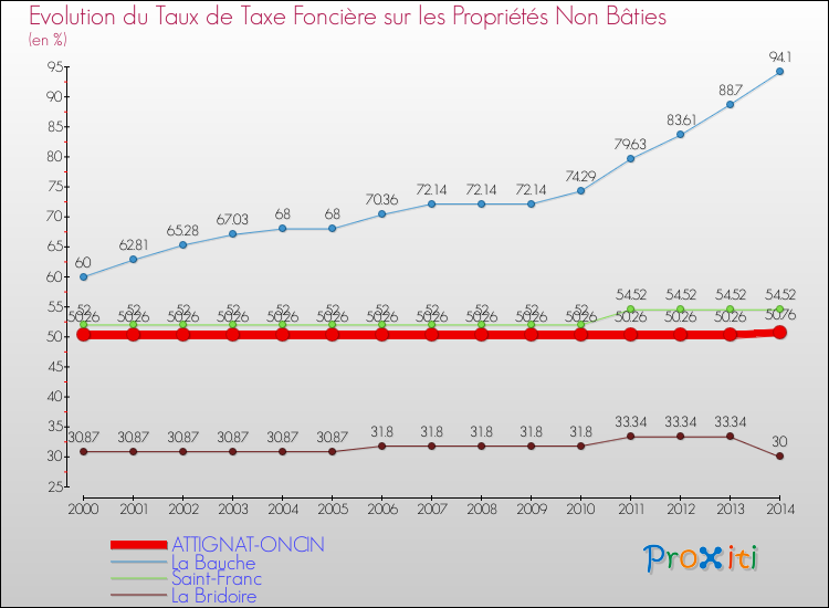Evolution du taux de la taxe foncière sur les immeubles et terrains non batis pour ATTIGNAT-ONCIN et les communes proches de 2000 à 2014 Comparaison des taux de la taxe foncière sur les immeubles et terrains non batis pour ATTIGNAT-ONCIN et les communes voisines de 2000 à 2014