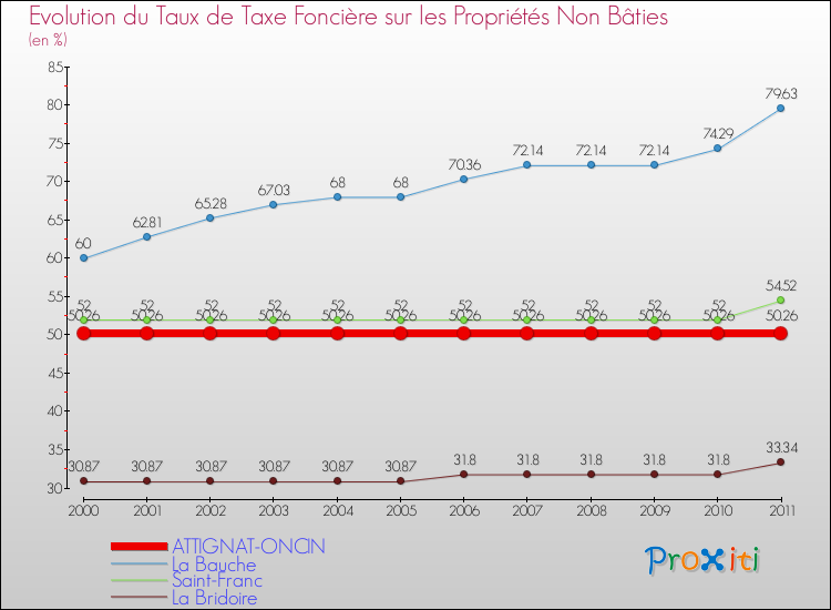 Evolution du taux de la taxe foncière sur les immeubles et terrains non batis pour ATTIGNAT-ONCIN et les communes proches Comparaison des taux de la taxe foncière sur les immeubles et terrains non batis pour ATTIGNAT-ONCIN et les communes voisines