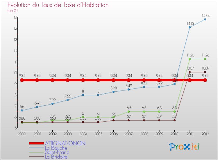 Evolution du taux de la taxe d'habitation pour ATTIGNAT-ONCIN et les communes proches Comparaison des taux de la taxe d'habitation pour ATTIGNAT-ONCIN et les communes voisines