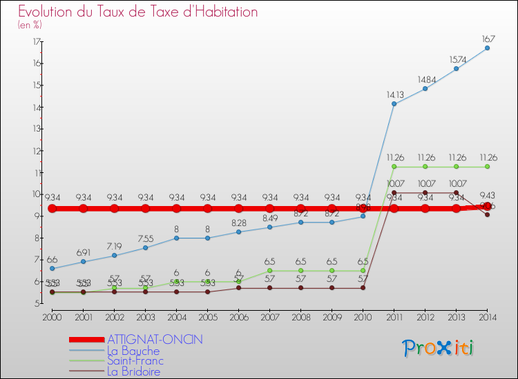 Evolution du taux de la taxe d'habitation pour ATTIGNAT-ONCIN et les communes proches de 2000 à 2014 Comparaison des taux de la taxe d'habitation pour ATTIGNAT-ONCIN et les communes voisines de 2000 à 2014