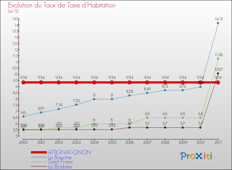 Evolution du taux de la taxe d'habitation pour ATTIGNAT-ONCIN et les communes proches Comparaison des taux de la taxe d'habitation pour ATTIGNAT-ONCIN et les communes voisines