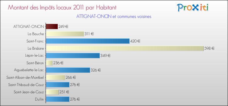 Montant des impôts locaux par Habitant pour ATTIGNAT-ONCIN et les communes proches Comparaison des impôts locaux par habitant pour ATTIGNAT-ONCIN et les communes voisines