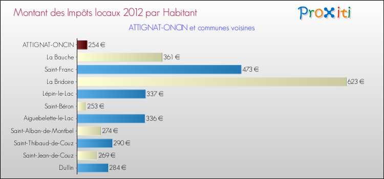 Montant des impôts locaux par Habitant pour ATTIGNAT-ONCIN et les communes proches Comparaison des impôts locaux par habitant pour ATTIGNAT-ONCIN et les communes voisines