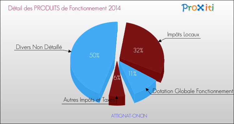 Décomposition du Budget de Fonctionnement 2014 de la commune de ATTIGNAT-ONCIN Budget de Fonctionnement 2014 pour la commune de ATTIGNAT-ONCIN