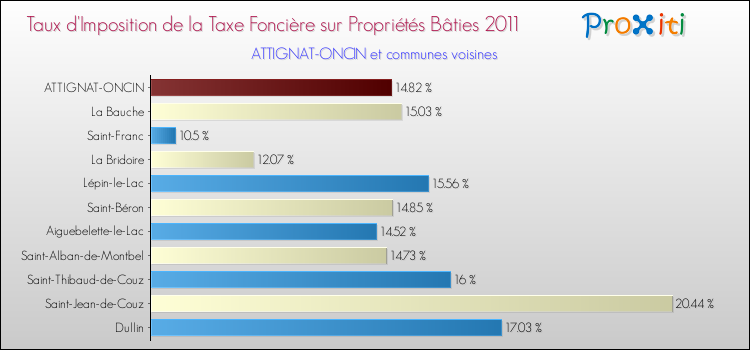 Taux d'imposition de la taxe foncière sur le bati 2011 pour ATTIGNAT-ONCIN et les communes proches Comparaison des taux d'imposition de la taxe foncière sur le bati 2011 pour ATTIGNAT-ONCIN et les communes voisines