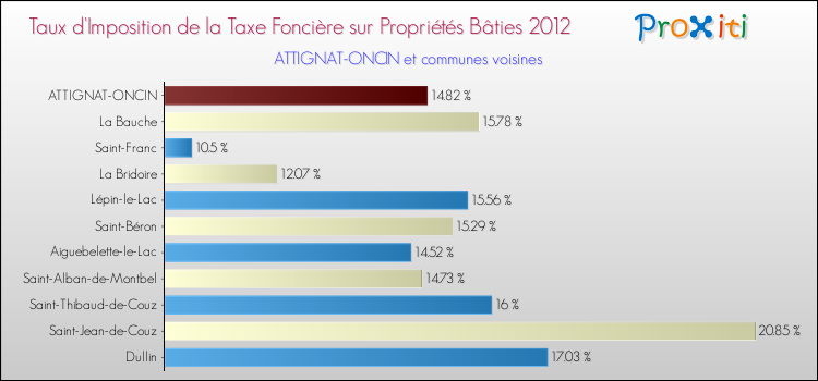 Taux d'imposition de la taxe foncière sur le bati 2012 pour ATTIGNAT-ONCIN et les communes proches Comparaison des taux d'imposition de la taxe foncière sur le bati 2012 pour ATTIGNAT-ONCIN et les communes voisines