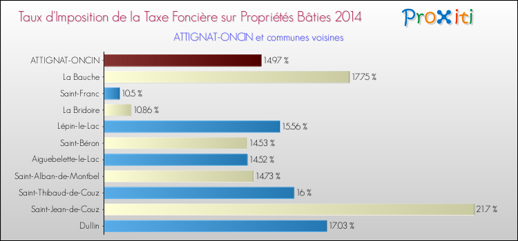 Taux d'imposition de la taxe foncière sur le bati 2014 pour ATTIGNAT-ONCIN et les communes proches Comparaison des taux d'imposition de la taxe foncière sur le bati 2014 pour ATTIGNAT-ONCIN et les communes voisines